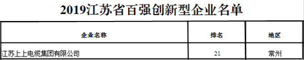 排名21位！上上電纜再次榮獲“江蘇省百強(qiáng)創(chuàng)新型企業(yè)”稱號