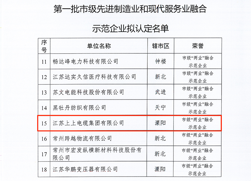 上上電纜獲評(píng)常州市首批“‘兩業(yè)’融合示范企業(yè)”稱(chēng)號(hào)